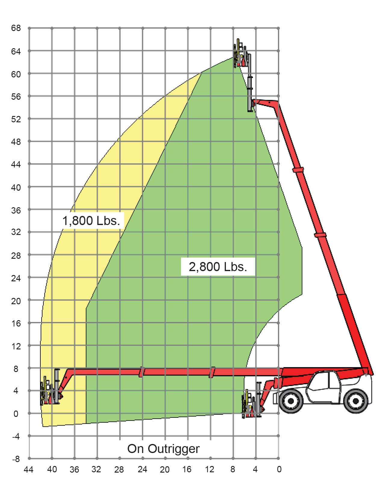2863 Glass Handler Load Capacity Chart on Outrigger
