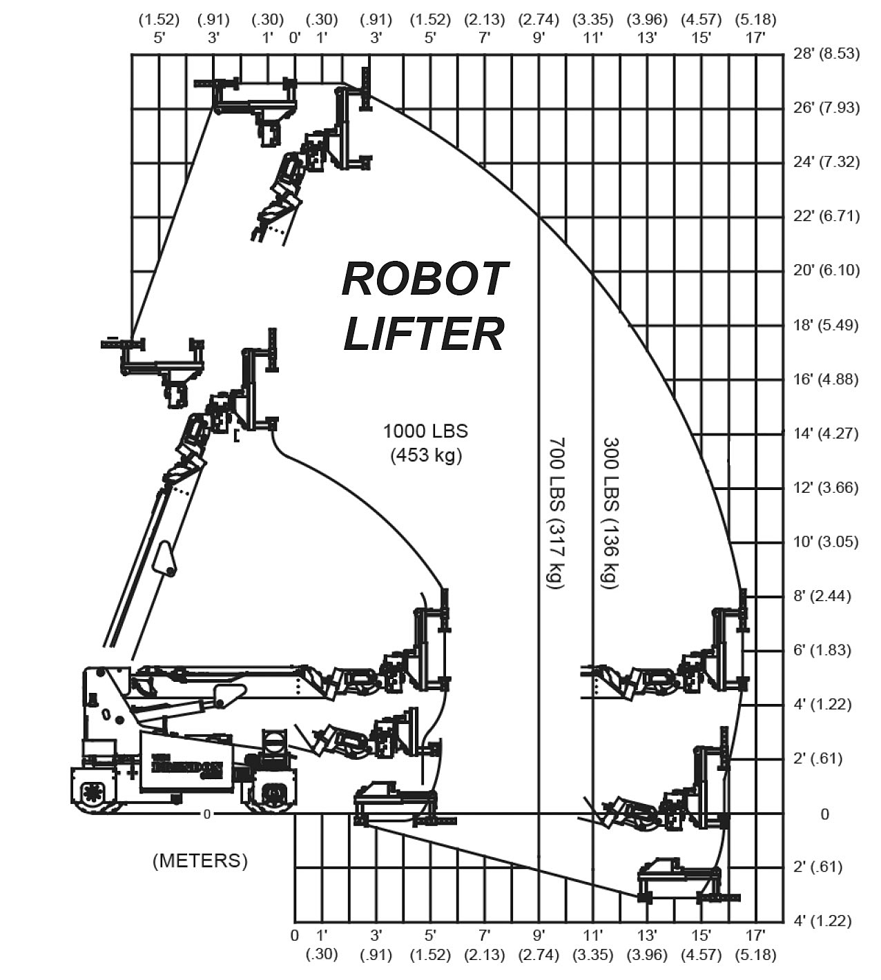 Brandon Omni Robot Lifter Load Capacity
