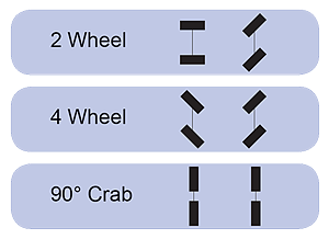 steering modes of A65CR clean room lift